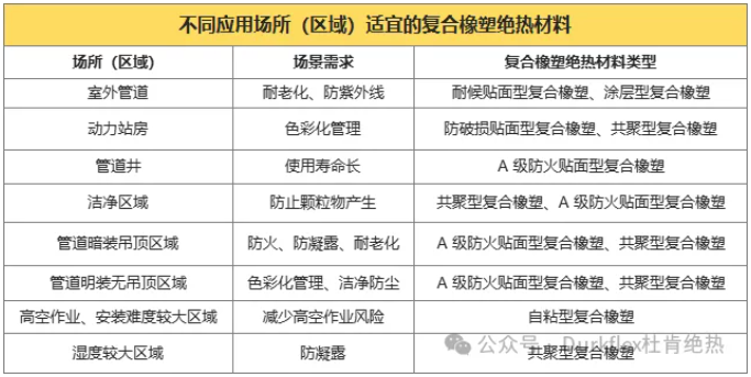 差别应用场合区域相宜的复合的橡塑绝热质料